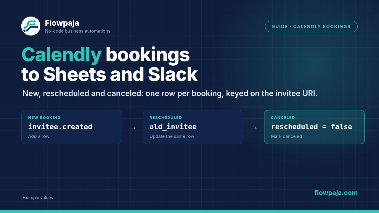 Calendly Watch events with a router: a new booking adds a row, a reschedule with old_invitee updates the same row, and a real cancellation marks the row canceled