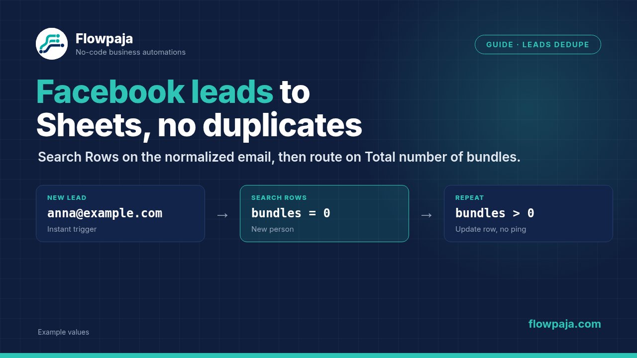 A Facebook Lead Ads New Lead trigger, Search Rows finding no row for the normalized email so a new row is added, and a repeat email updating its row without a second Slack alert