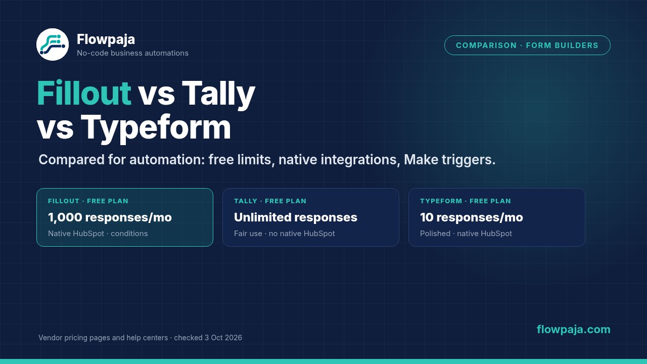 Fillout, Tally and Typeform compared for automation: free plans, native integrations and Make triggers