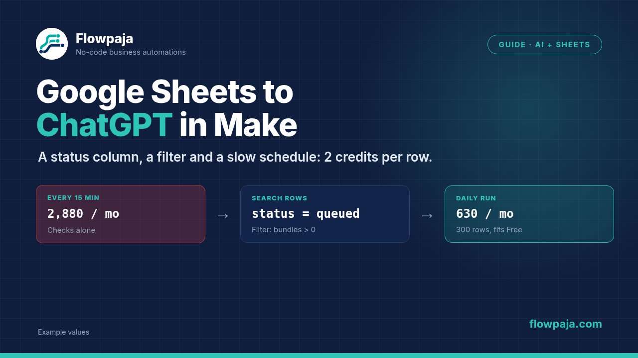 A 15-minute schedule using 2,880 credits a month on checks alone, Search Rows picking queued rows with a filter, and a daily run handling 300 rows for 630 credits