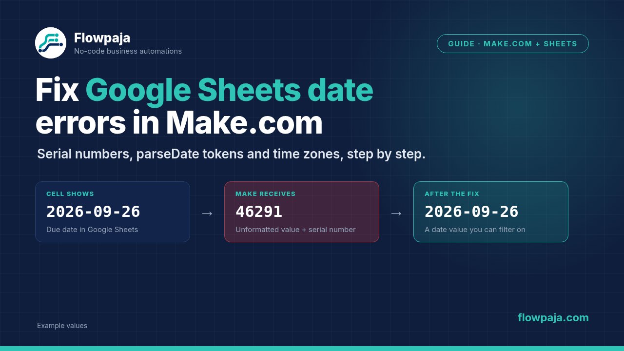 A Google Sheets due date shown as 2026-09-26 arriving in Make.com as the serial number 46291, then parsed back to 2026-09-26