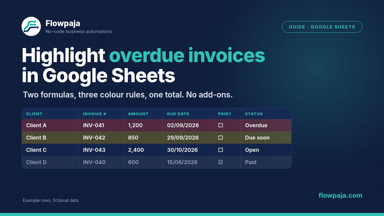 Example invoice tracker in Google Sheets: an overdue row in red, a due-soon row in yellow, an open row and a paid row in grey (fictional data)
