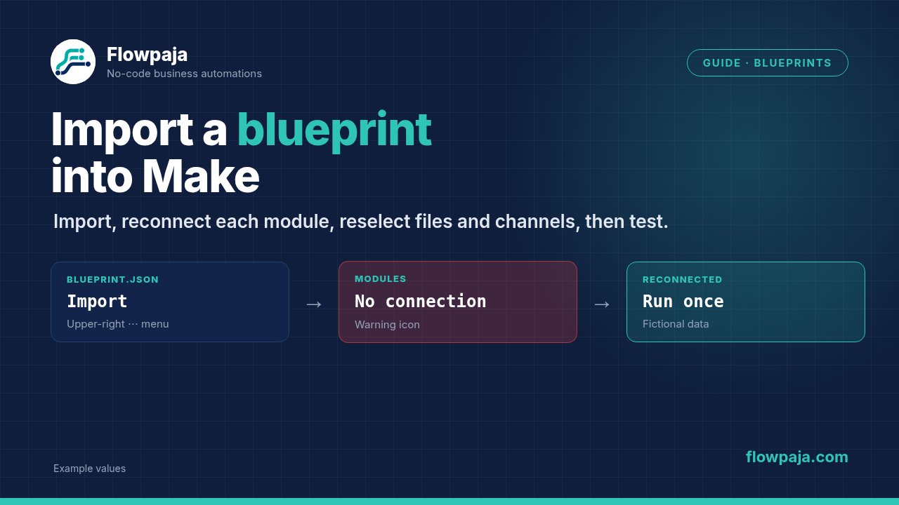 A blueprint.json file imported from the upper-right menu, modules showing a warning until a connection is chosen, and a Run once test with fictional data