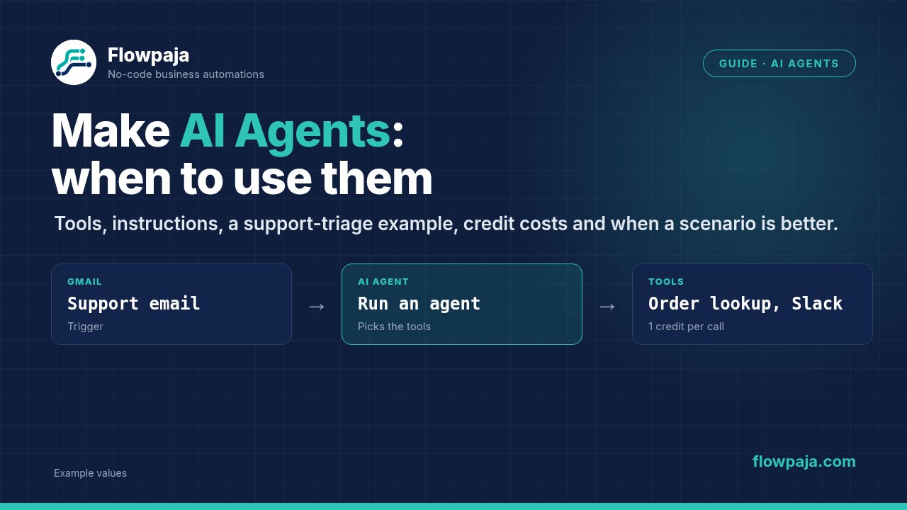 A support email starts a Make AI Agent, which decides to call an order lookup tool and a Slack tool, each using credits