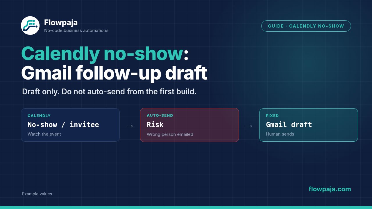 A Calendly no-show event creating a Gmail follow-up as a draft only, avoiding auto-send so a human reviews the recipient and wording first