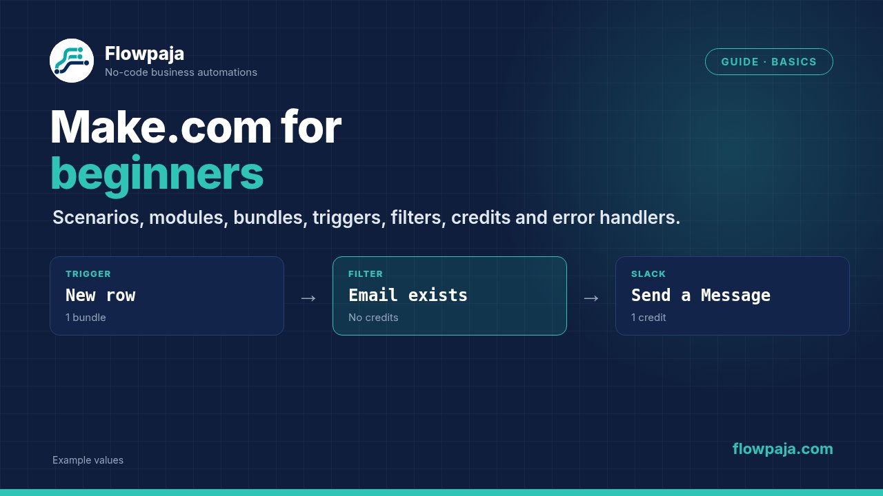 A first Make scenario: a Google Sheets trigger producing one bundle, a free filter, and a Slack Send a Message step using one credit