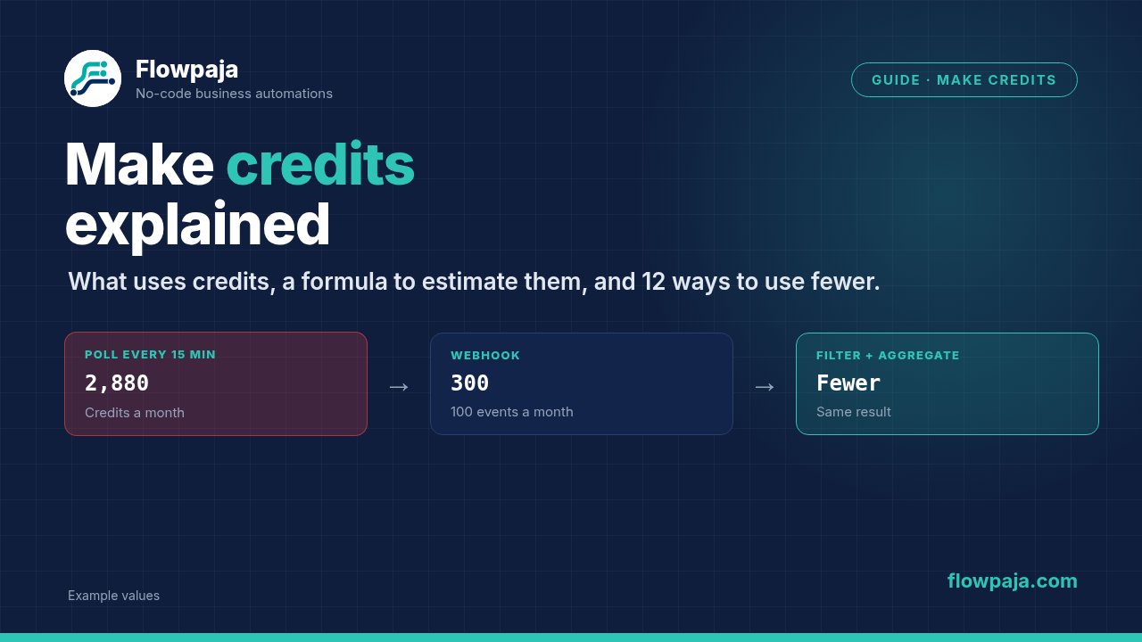 A polling trigger every 15 minutes using about 2,880 credits a month, a webhook using 300 for 100 events, and filters plus aggregators using fewer for the same result