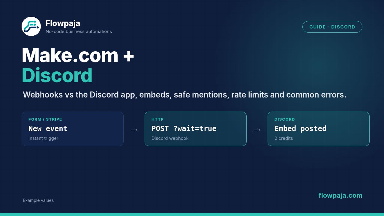 A form or Stripe event sent by Make's HTTP module to a Discord webhook with wait=true, posting an embed for about 2 credits
