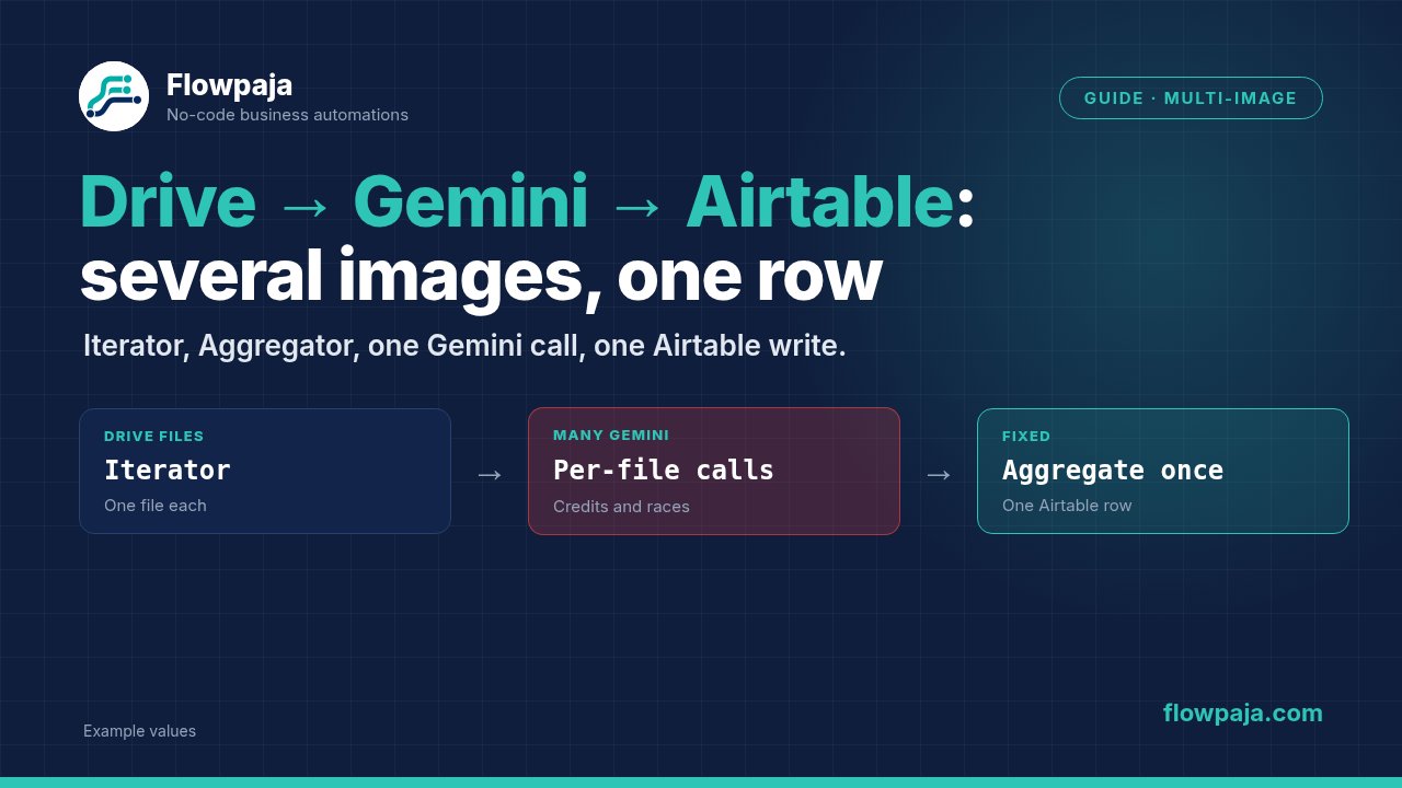 Several Google Drive images iterated one by one, a costly per-file Gemini pattern, and the fix of aggregating then calling Gemini once before one Airtable create