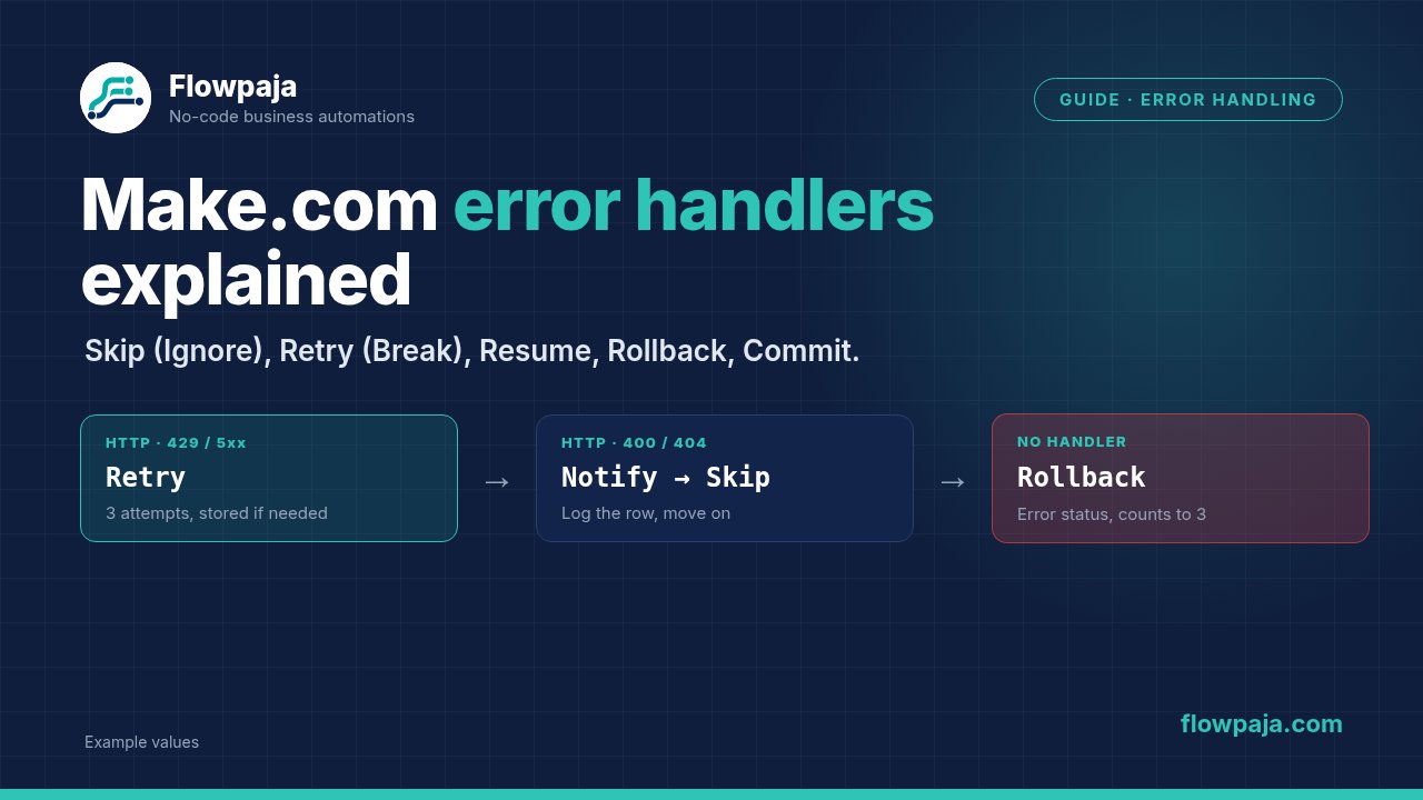 An HTTP module with two error routes: Retry for rate limits and server errors, a notification and Skip for bad rows, and Rollback as the default with no handler
