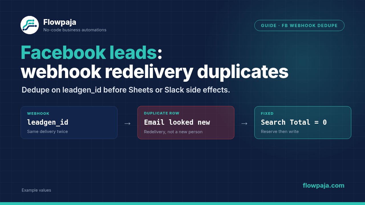 A Facebook Lead Ads webhook redelivering the same leadgen_id, a duplicate Sheets row even when the email looked new, and the fix of searching Total number of bundles equals 0 on leadgen_id first