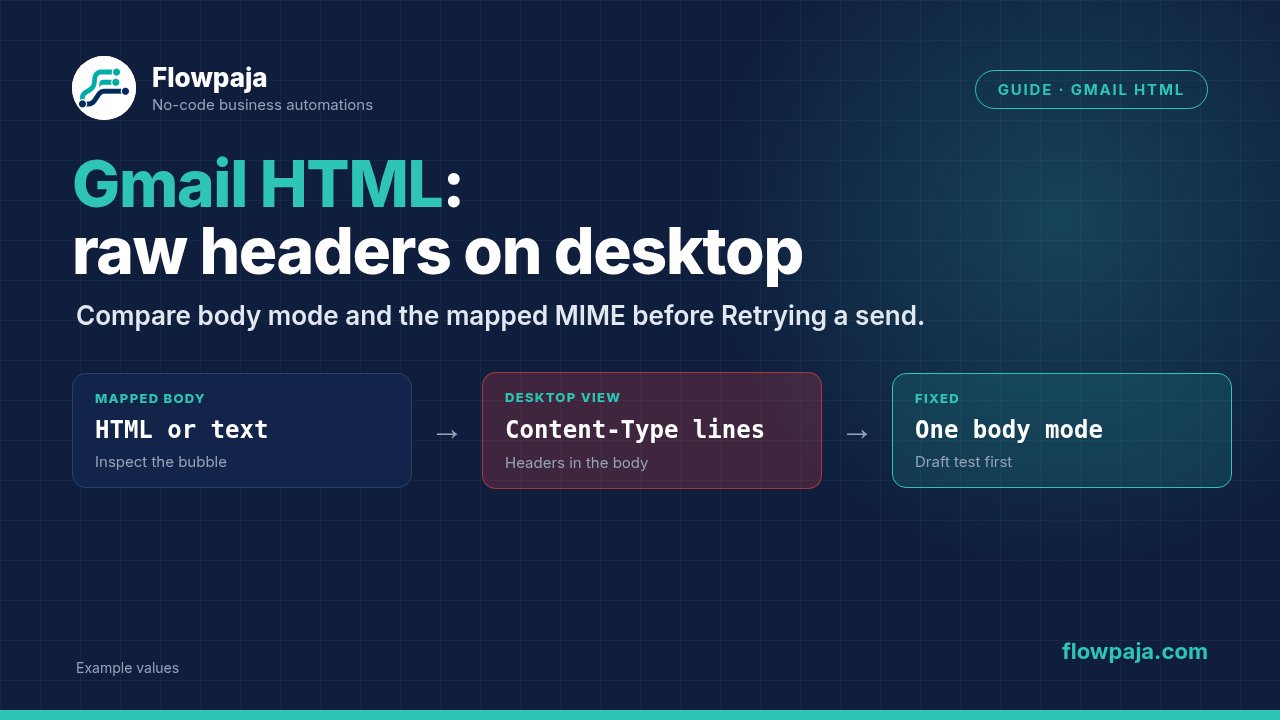 A Make Gmail send with headers visible in the desktop body, inspecting the mapped HTML bubble, and fixing with one native body mode tested via a draft first