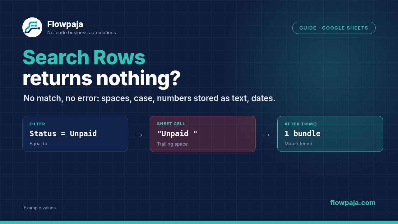 A Search Rows filter for Status equal to Unpaid, a sheet cell containing Unpaid with a trailing space, and one bundle returned after TRIM