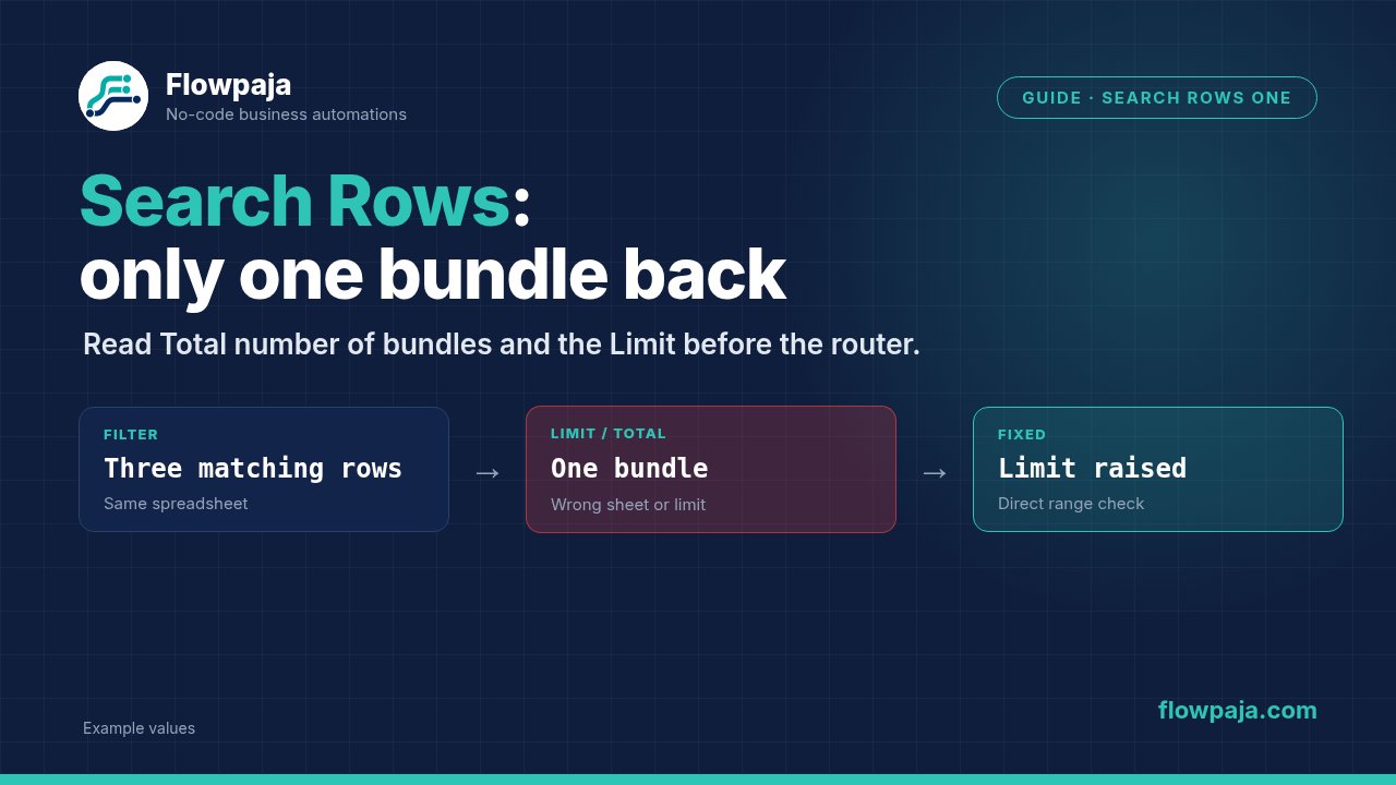 Google Sheets Search Rows with three matching rows in the tab but only one bundle returned, checking Limit and Total number of bundles, then confirming with a direct range read