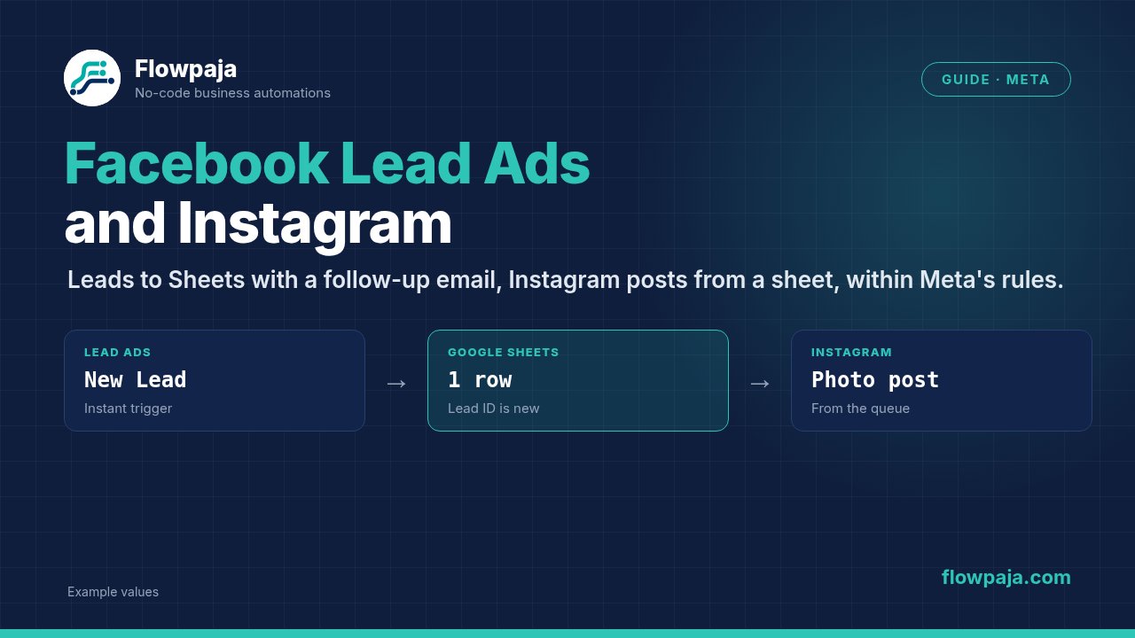 A Facebook Lead Ads New Lead trigger adding one Google Sheets row for a new lead ID, and an Instagram photo post published from a content sheet