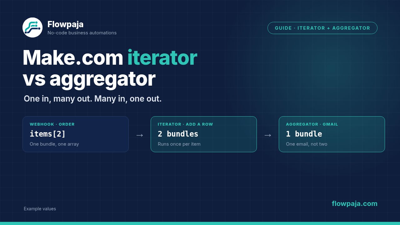 An order with an items array, an iterator producing two bundles that each add a Google Sheets row, and an aggregator merging them into one bundle so Gmail sends one email