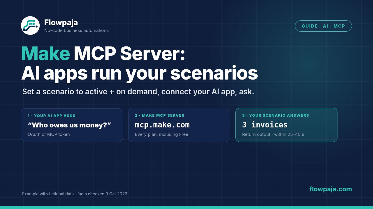 An AI app asks Make MCP server who owes money; an active, on-demand Make scenario searches the invoice sheet and returns the overdue rows