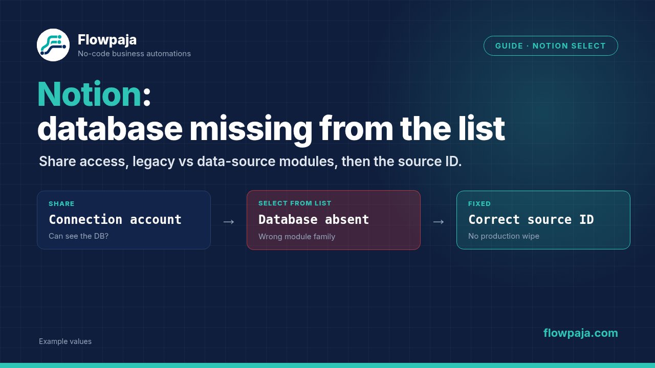 A Notion database shared with the Make connection, Select from list still omitting it, and the fix: confirm share access and map the correct legacy or data-source ID