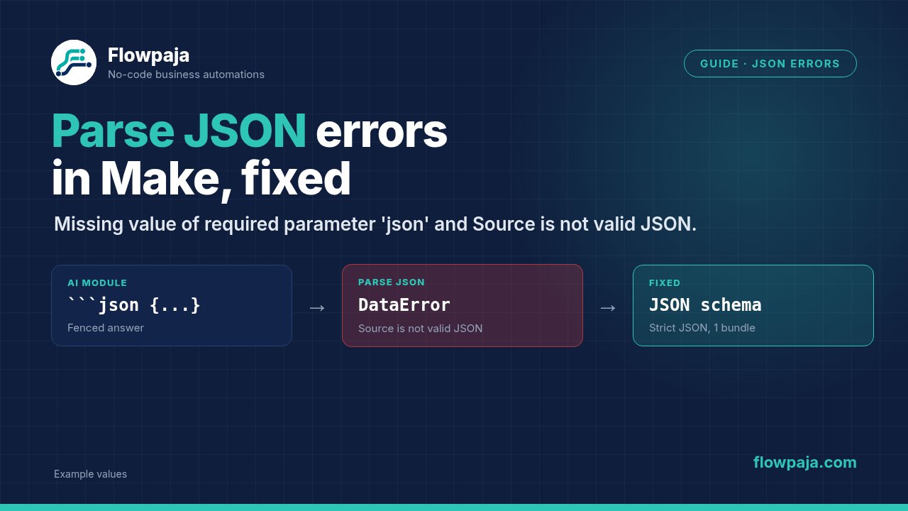 An AI module answering with a fenced JSON block, Parse JSON failing with Source is not valid JSON, and the fix: the module's JSON schema output