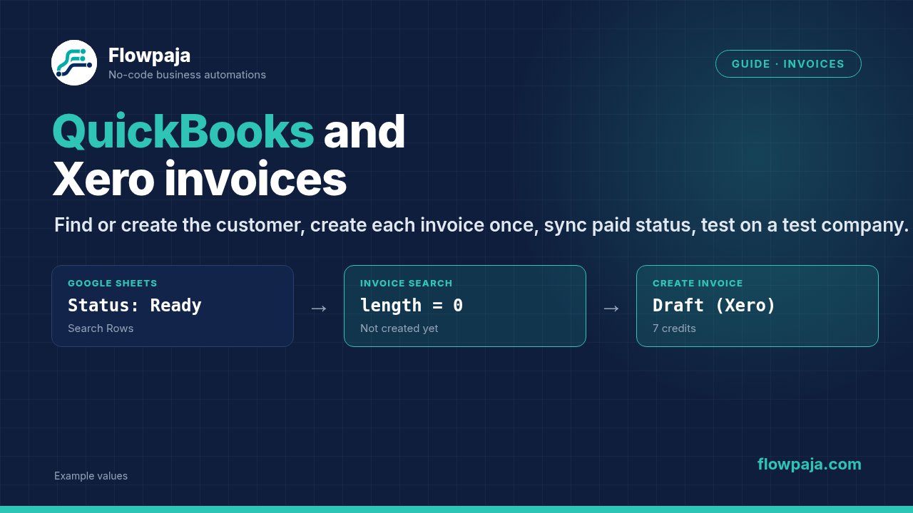 A Ready row in Google Sheets, an invoice search that finds no existing invoice, and one draft invoice created for about 7 credits