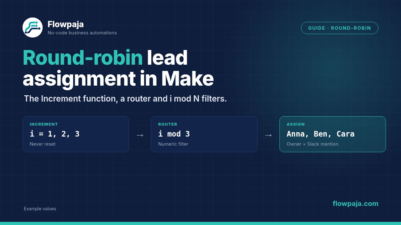 The Increment function counting new leads, a router with i mod 3 filters, and each lead assigned in turn to Anna, Ben or Cara