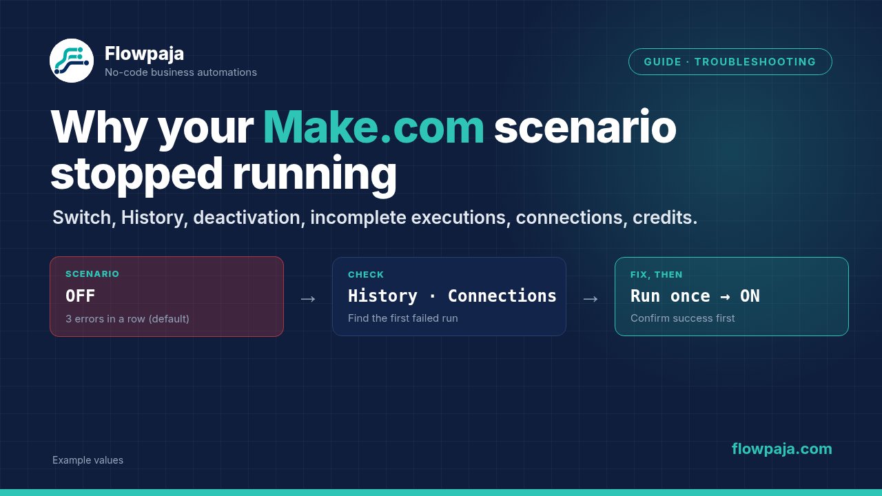 A Make.com scenario switched off after consecutive errors, checking History and Connections, then Run once and switching it back on