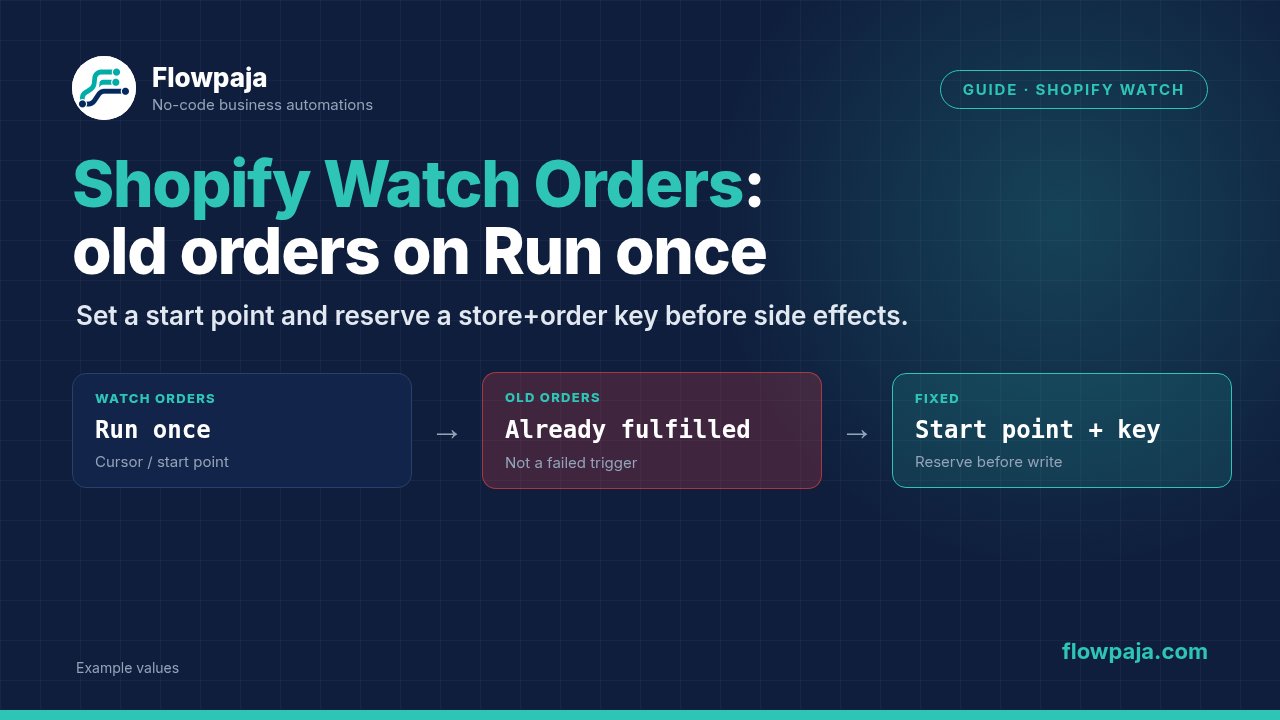 Shopify Watch Orders returning already fulfilled orders on Run once, clarifying that an old order is not a failed trigger, and fixing with a deliberate start point plus a store-and-order key