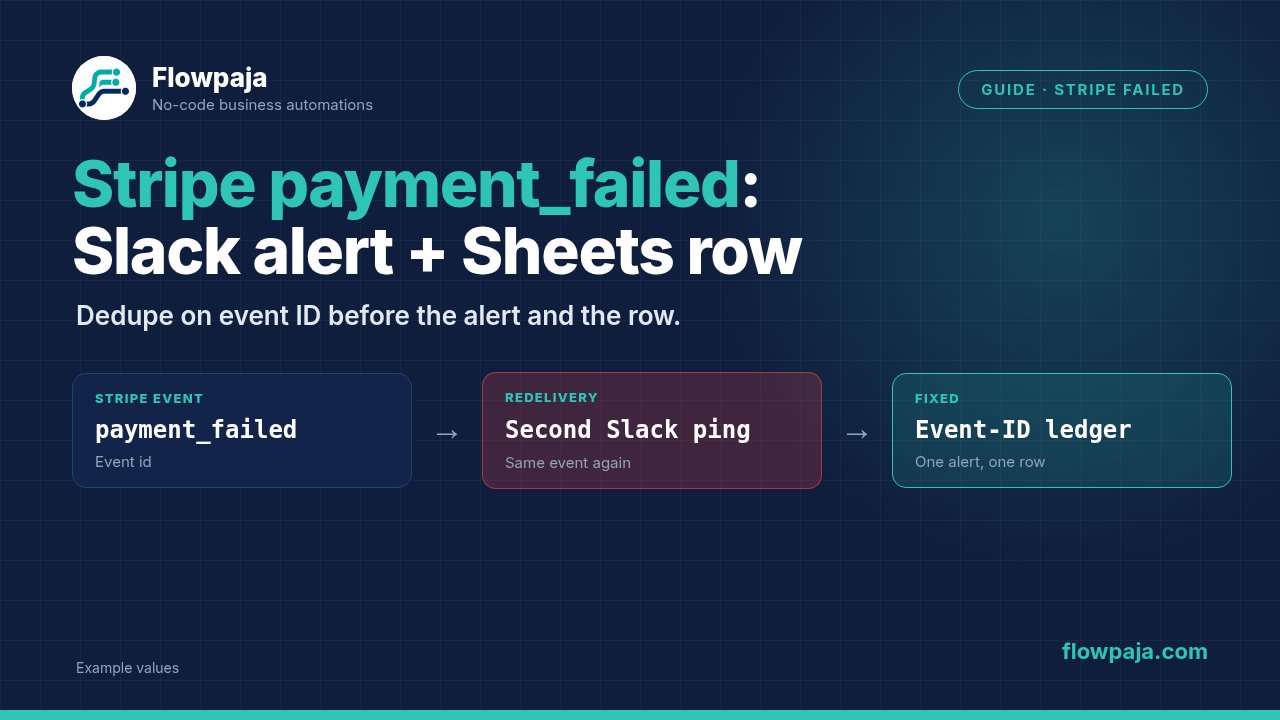 A Stripe payment_failed webhook, a duplicate Slack ping on redelivery, and the fix of reserving the Stripe event ID before Sheets and Slack