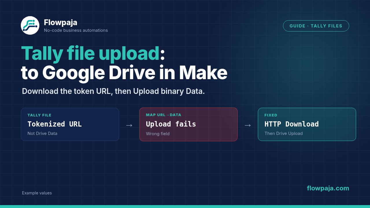 A Tally file upload field with a tokenized URL, a failed attempt to map that URL into Drive Data, and the fix of HTTP Download a file then Google Drive Upload a File with binary Data