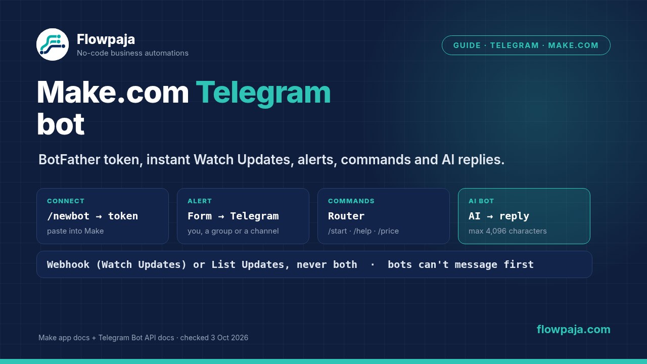 Make.com Telegram bot: a BotFather token connects the Telegram Bot app, Watch Updates triggers instantly, a Router answers commands, and alerts and AI replies go back to Telegram