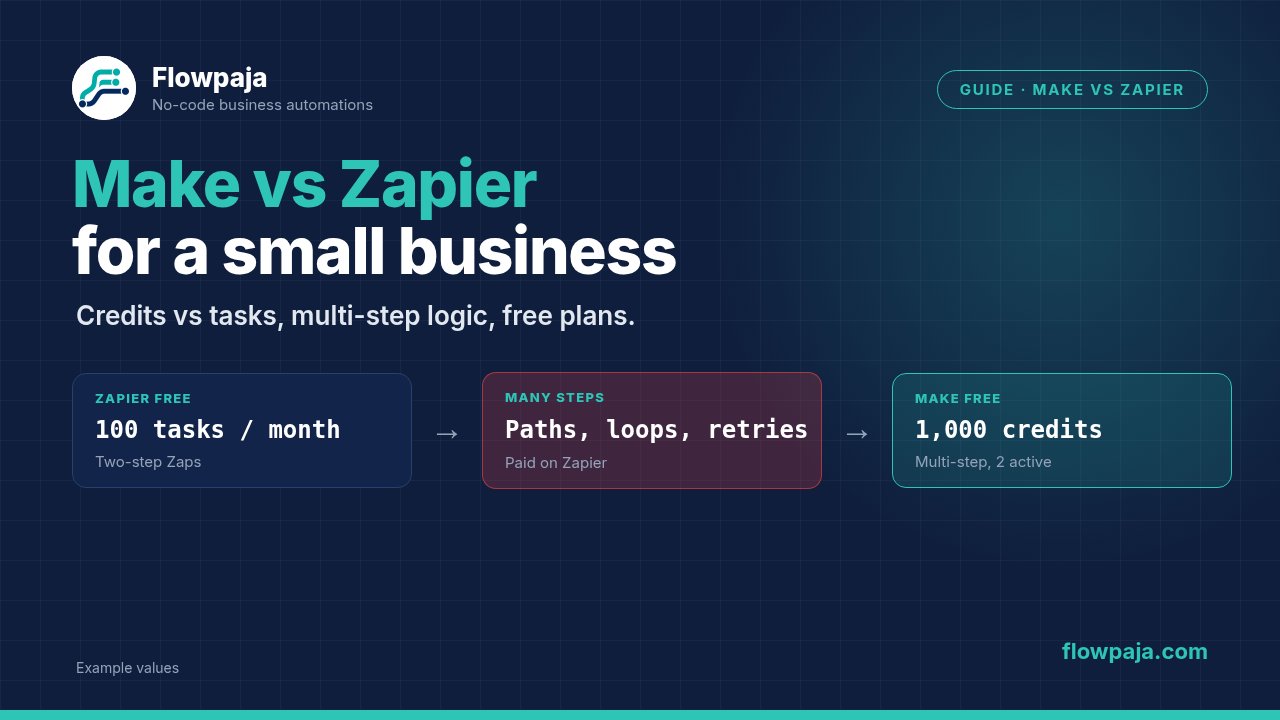 Make vs Zapier for a small business: Zapier Free has 100 tasks a month and two-step Zaps, Make Free has 1,000 credits and multi-step scenarios