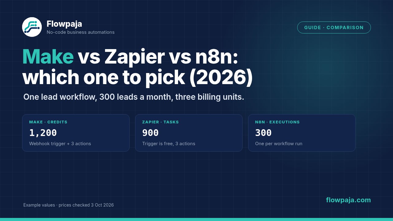 One lead workflow at 300 leads a month: about 1,200 Make credits, 900 Zapier tasks or 300 n8n executions