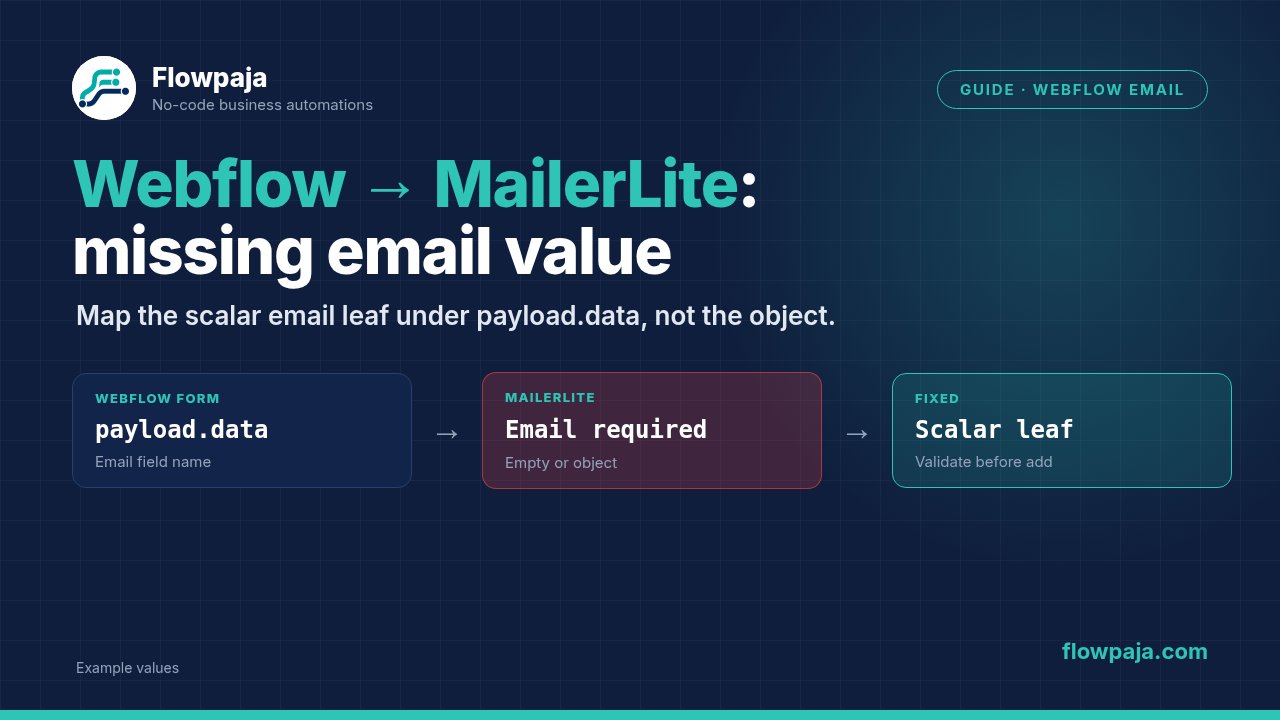 A Webflow form submission with fields under payload.data, MailerLite rejecting a missing email, and the fix of mapping the scalar email leaf before the subscriber create