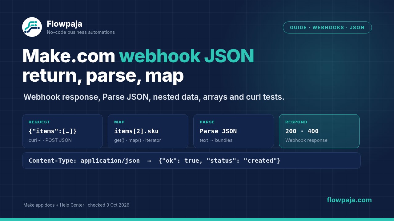 Make webhook JSON: a JSON request with a nested customer object and an items array goes into a Custom webhook, and a Webhook response returns status 200 with a JSON body
