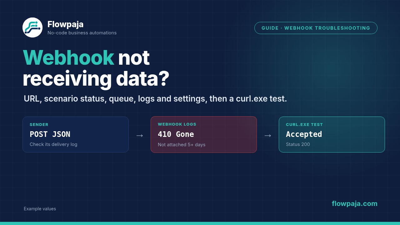 A sender posting JSON to a Make custom webhook, the webhook Logs showing 410 Gone for a detached webhook, and a curl.exe test answered with Accepted