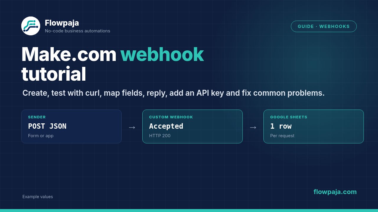 An app sending JSON to a Make custom webhook, which answers Accepted with HTTP 200 and adds one Google Sheets row per request