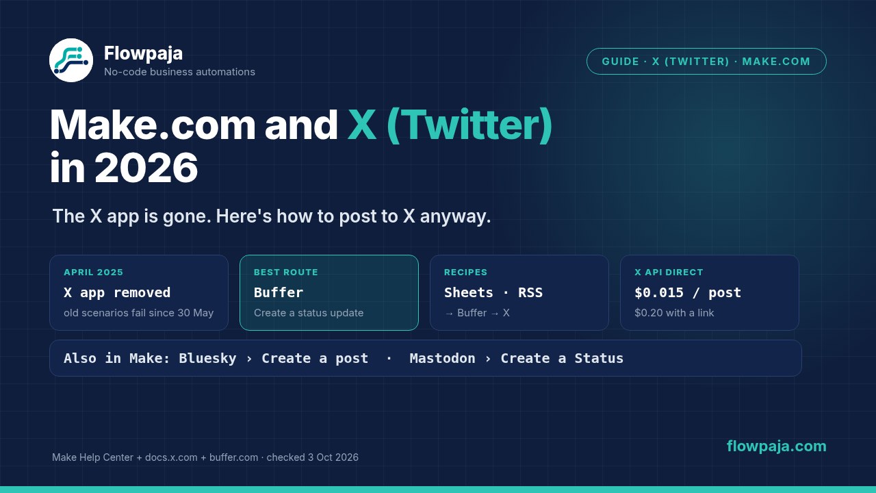 Make.com and X: the native X app was removed in 2025, and posts now go from Google Sheets or RSS through Buffer to X, with optional cross-posting to Bluesky