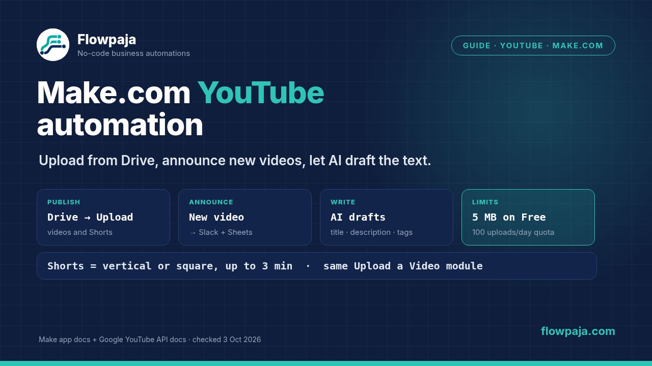Make.com YouTube automation: a Google Drive folder feeds Upload a Video, Watch Videos in a Channel posts new videos to Slack and Google Sheets, and AI drafts the title and description