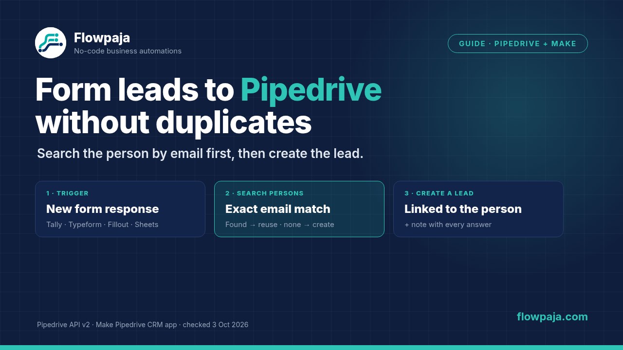 Make scenario: form trigger, Pipedrive Search Persons by email, then Create a Lead linked to the person