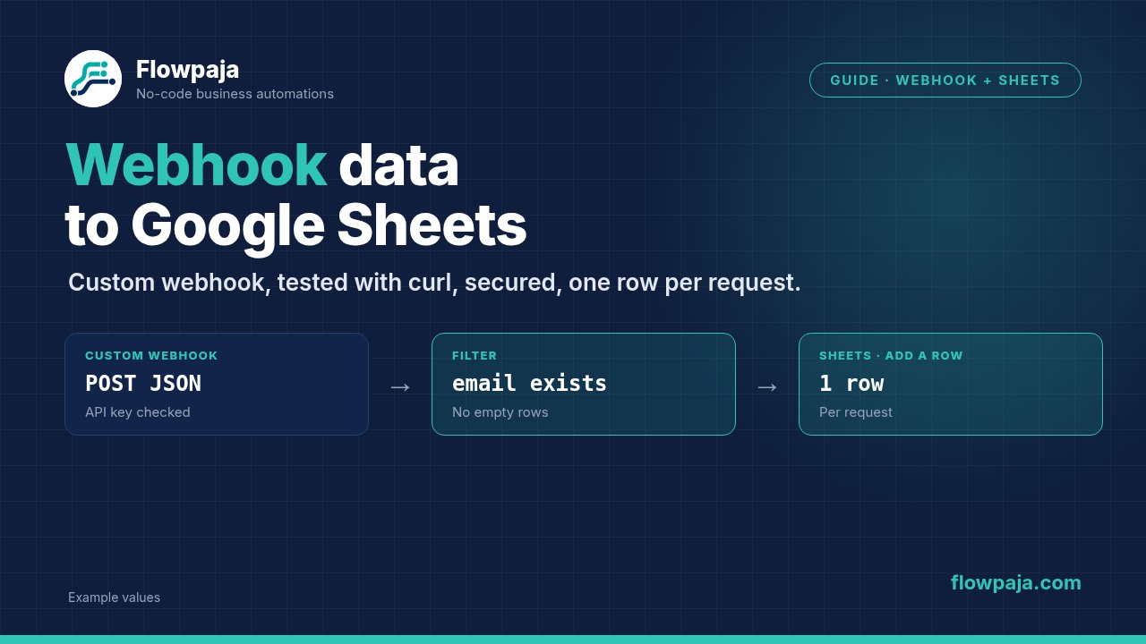A Make custom webhook receiving a JSON POST with an API key, a filter that requires an email, and Google Sheets Add a Row writing one row per request