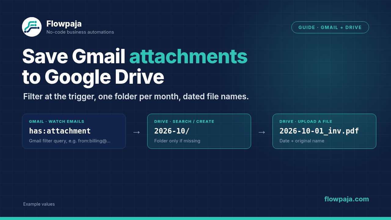 Gmail Watch emails with a Gmail filter query, a monthly Google Drive folder 2026-10 created only if missing, and Upload a File saving a file named with the date, such as 2026-10-01_inv.pdf