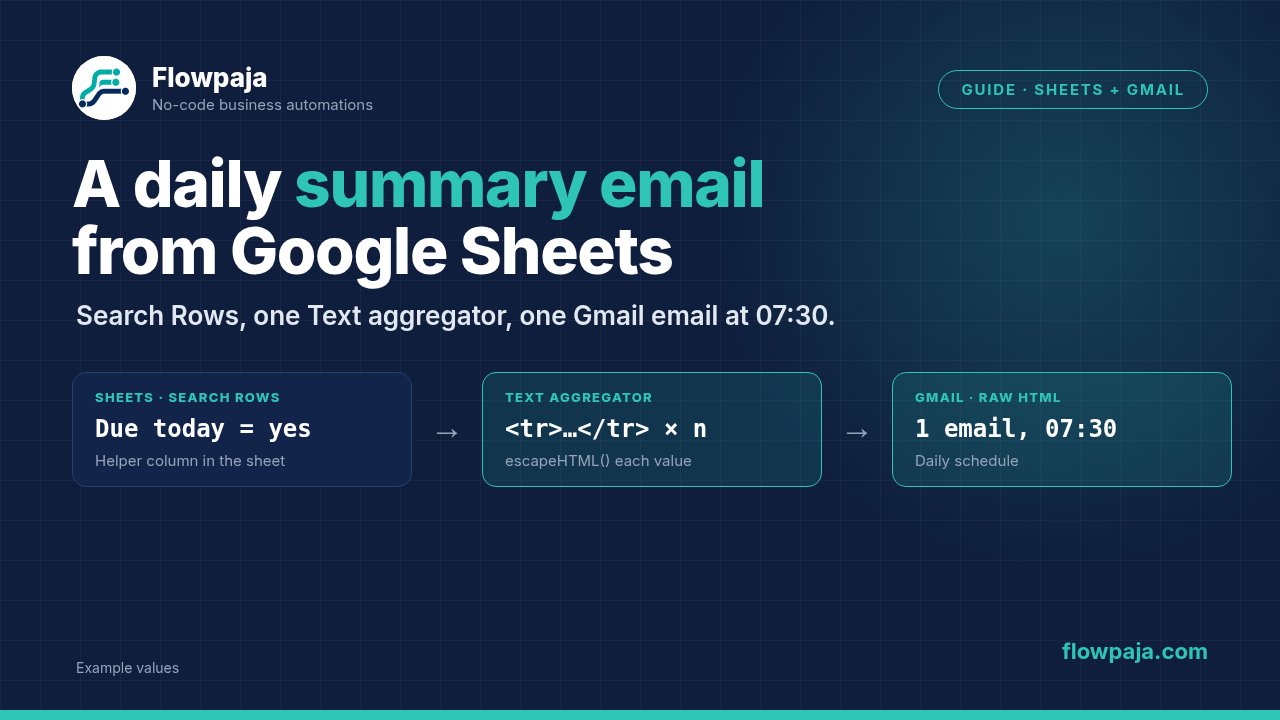 Google Sheets Search Rows filtered on a Due today helper column, a Text aggregator building HTML table rows, and one Gmail email in Raw HTML sent daily at 07:30