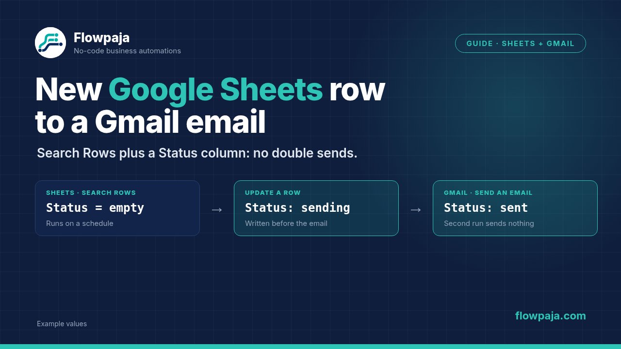 Google Sheets Search Rows finds rows with an empty Status, Update a Row writes sending before Gmail Send an email, then the row is marked sent