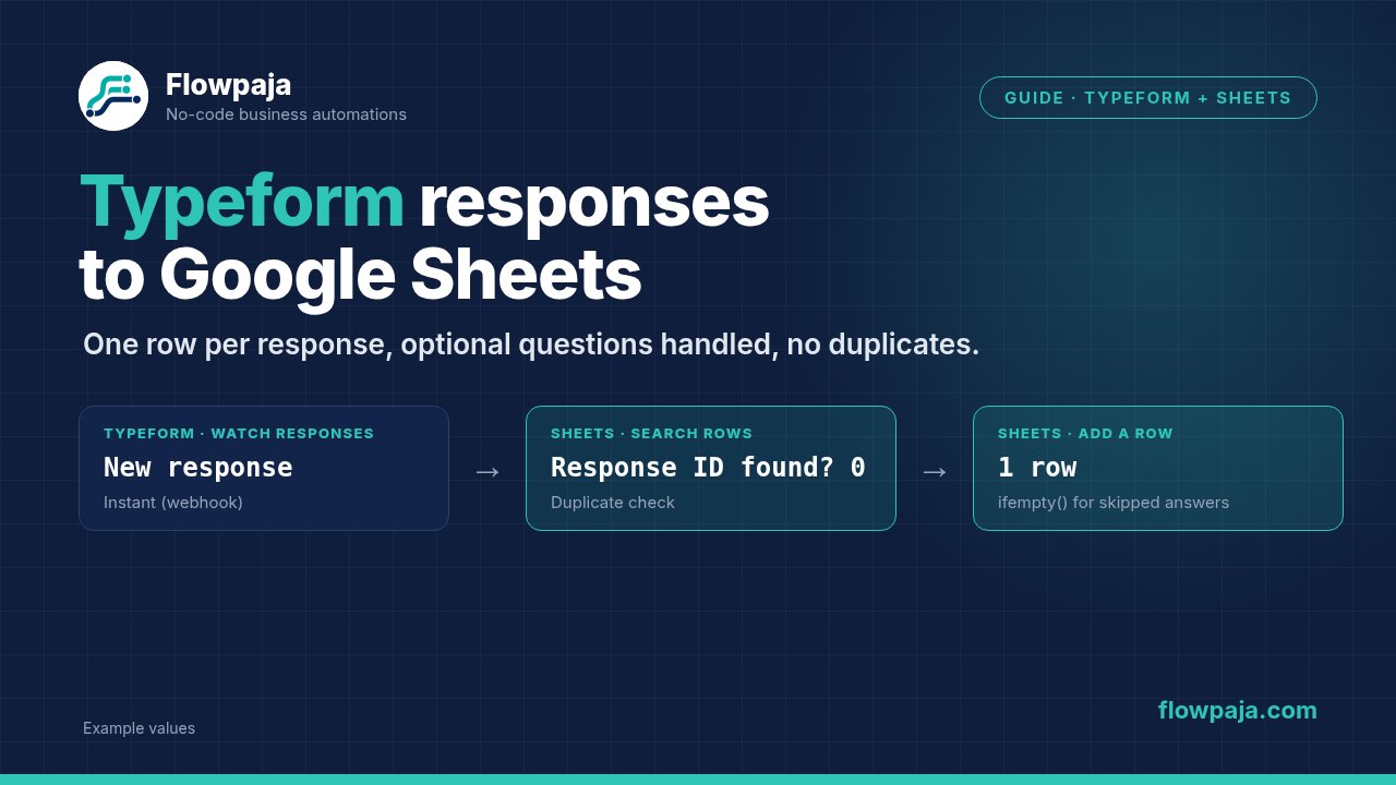 Typeform Watch Responses sends a new response, Google Sheets Search Rows checks the response ID, and Add a Row writes one row with ifempty for skipped answers