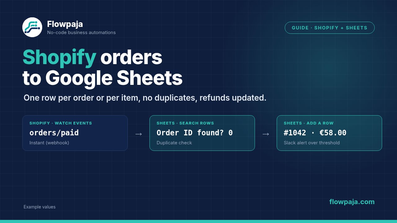 Shopify Watch events on orders/paid, a Google Sheets search for the order ID that finds nothing, and Add a Row writing order #1042 with an optional Slack alert