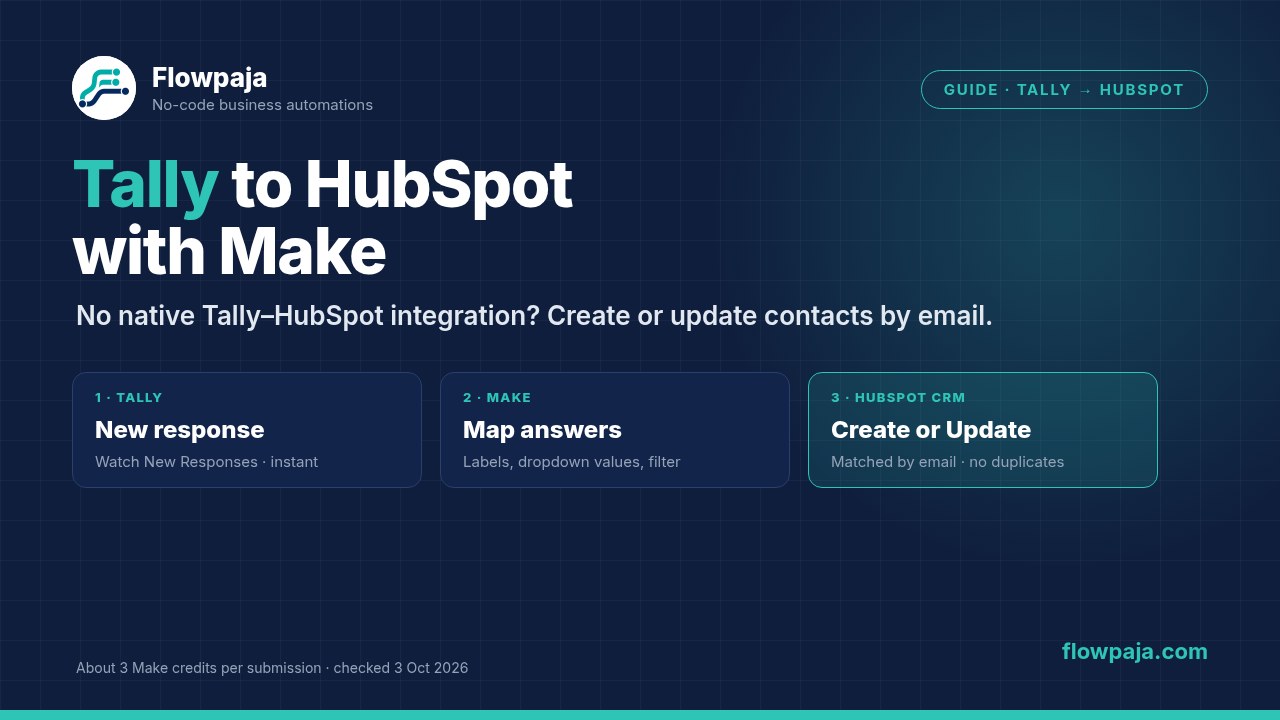Tally new response goes through Make to HubSpot, where a contact is created or updated by email