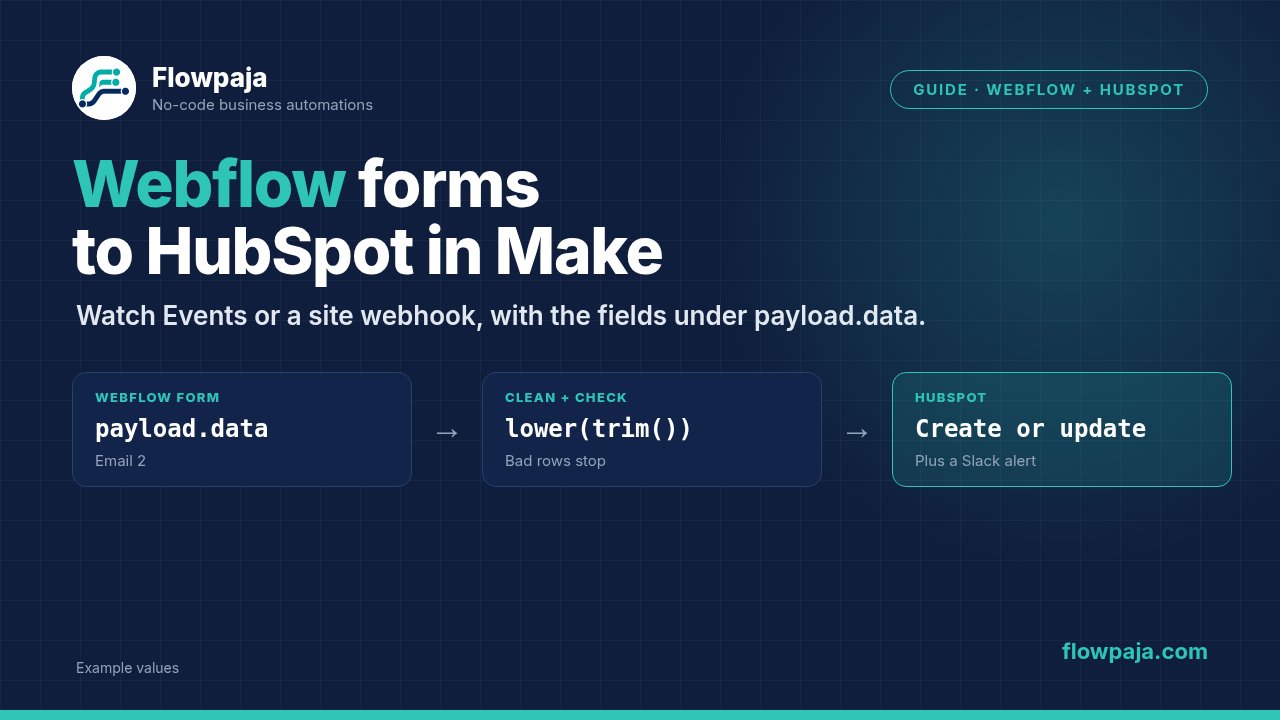 A Webflow form submission with its fields under payload.data, a clean and check step on the email, and a HubSpot create or update with a Slack alert