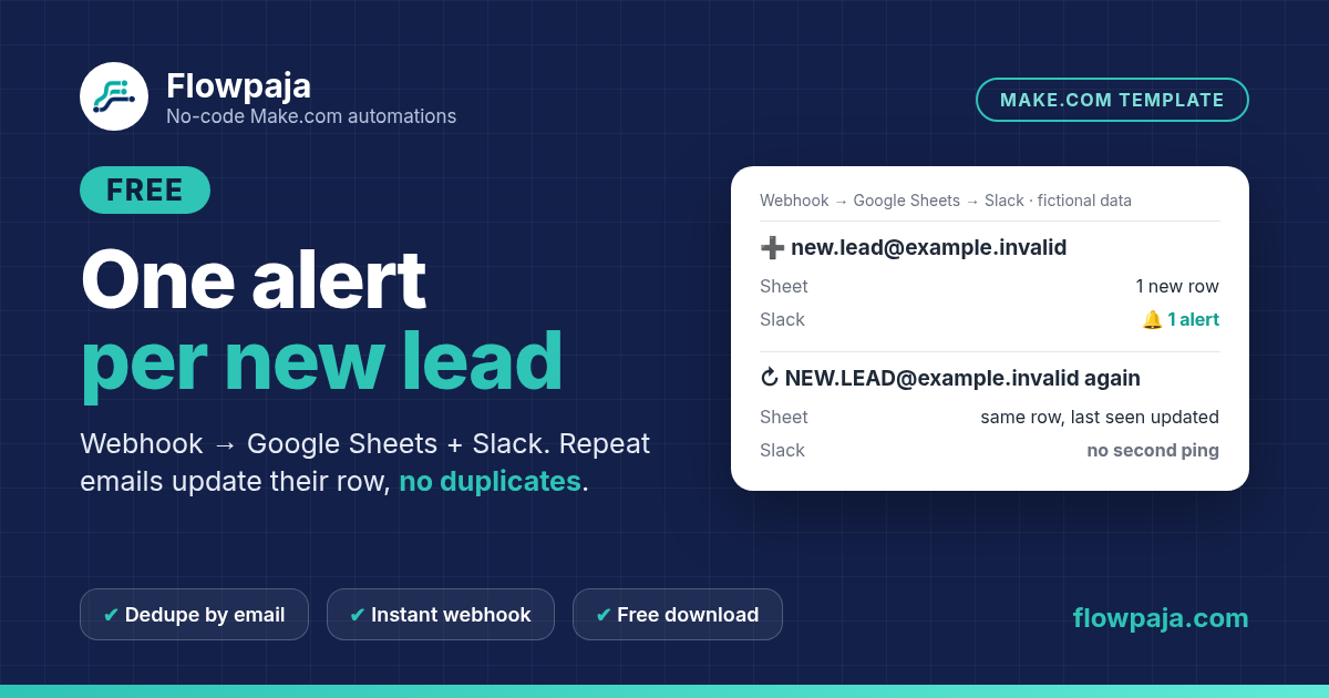 Lead capture to Google Sheets and Slack: a new email adds one row and one Slack alert, a repeat email updates its row with no second ping
