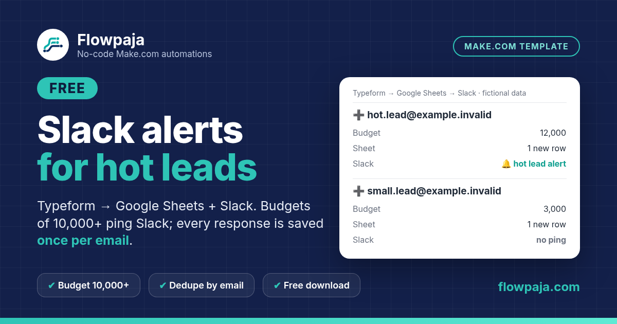 Typeform hot-lead alert: a response with a budget of 12,000 adds a row and a Slack alert, a budget of 3,000 adds a row with no ping