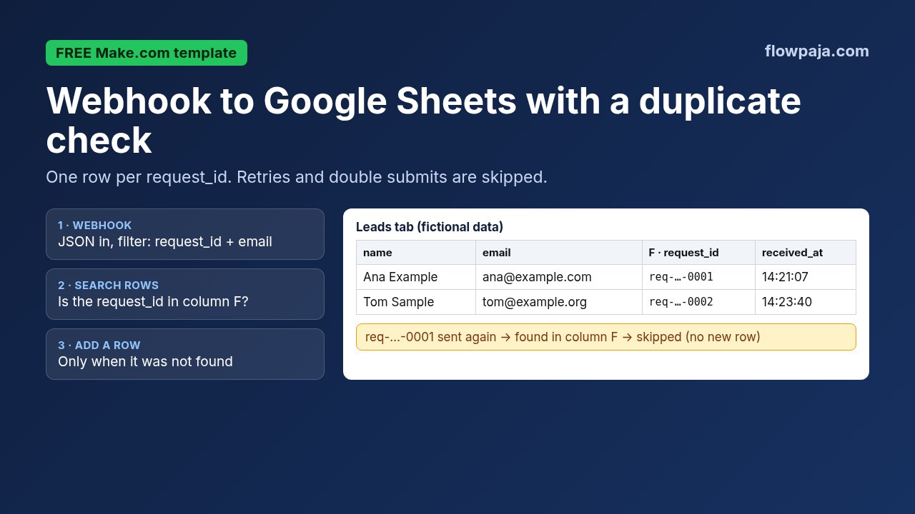Webhook to Google Sheets with duplicate check: three modules and a Leads sheet where a repeated request_id is skipped